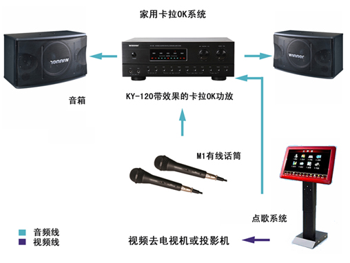 该功放是专门为家庭卡拉OK发烧友设计的专业卡拉OK功放,其技术特点如下: 1.双混响芯片设计:首选在卡拉OK业界地位不可动摇的三菱卡拉OK之皇M65831AP ,并在其后续电路中再添加了一片PT2399作为二次取样插值混响补偿,使得该机的混响及回声效果更加的细腻、更加自然和逼真。 2.